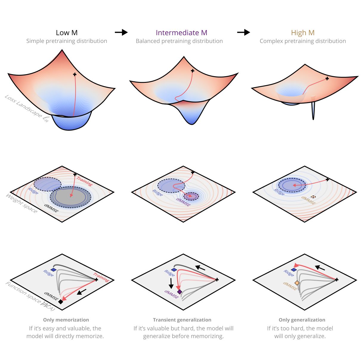 Dynamics of Transient Structure in In-Context Linear Regression Transformers cover