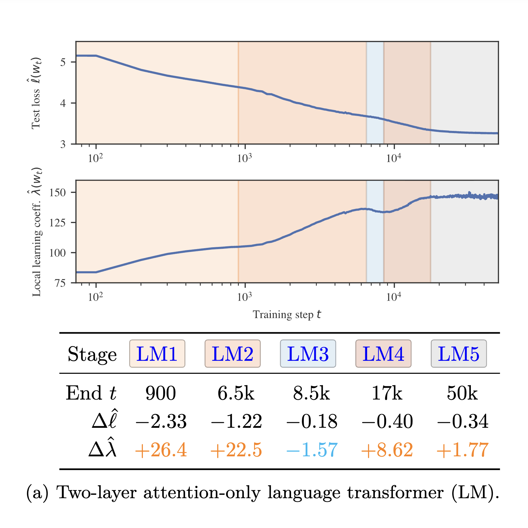 Loss Landscape Degeneracy and Stagewise Development of Transformers cover