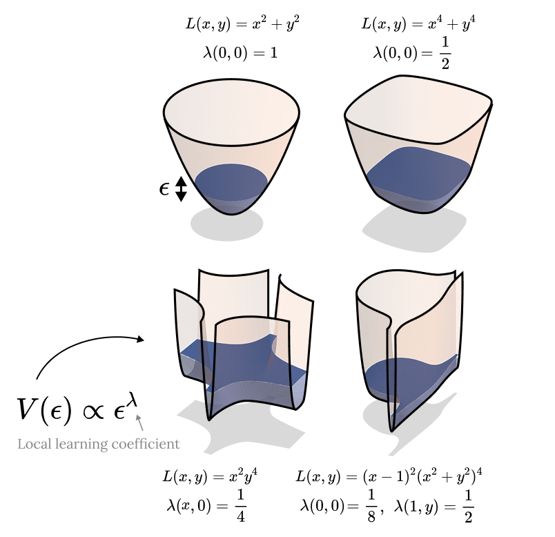 The Local Learning Coefficient: A Singularity-Aware Complexity Measure cover