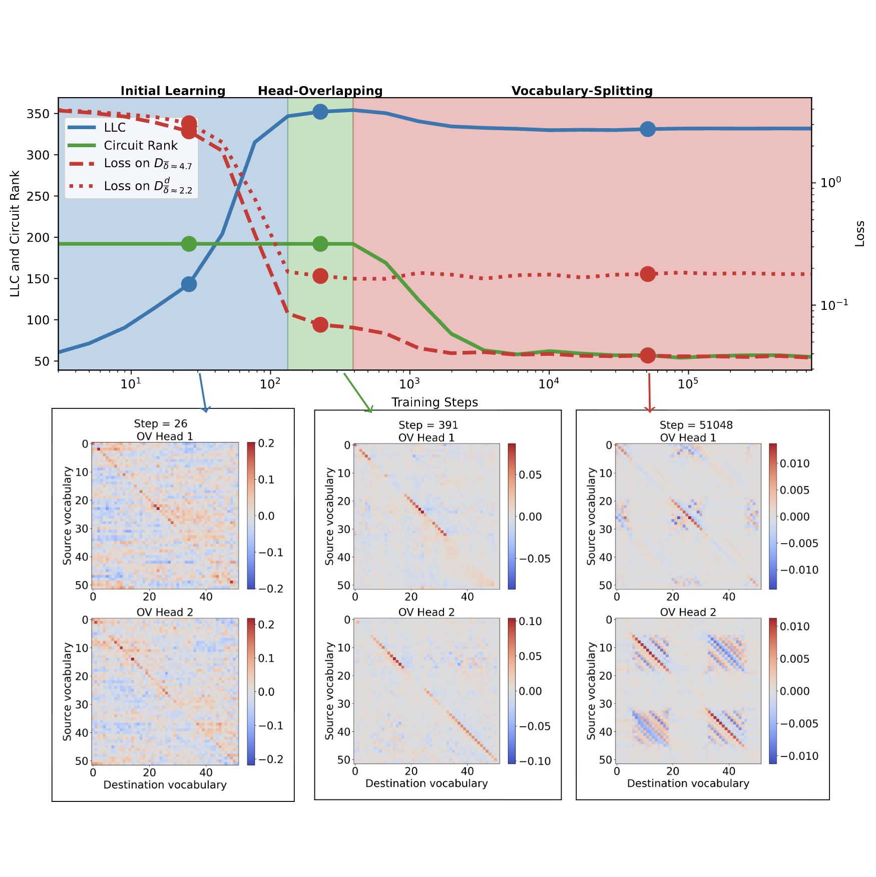 Structure Development in List-Sorting Transformers cover